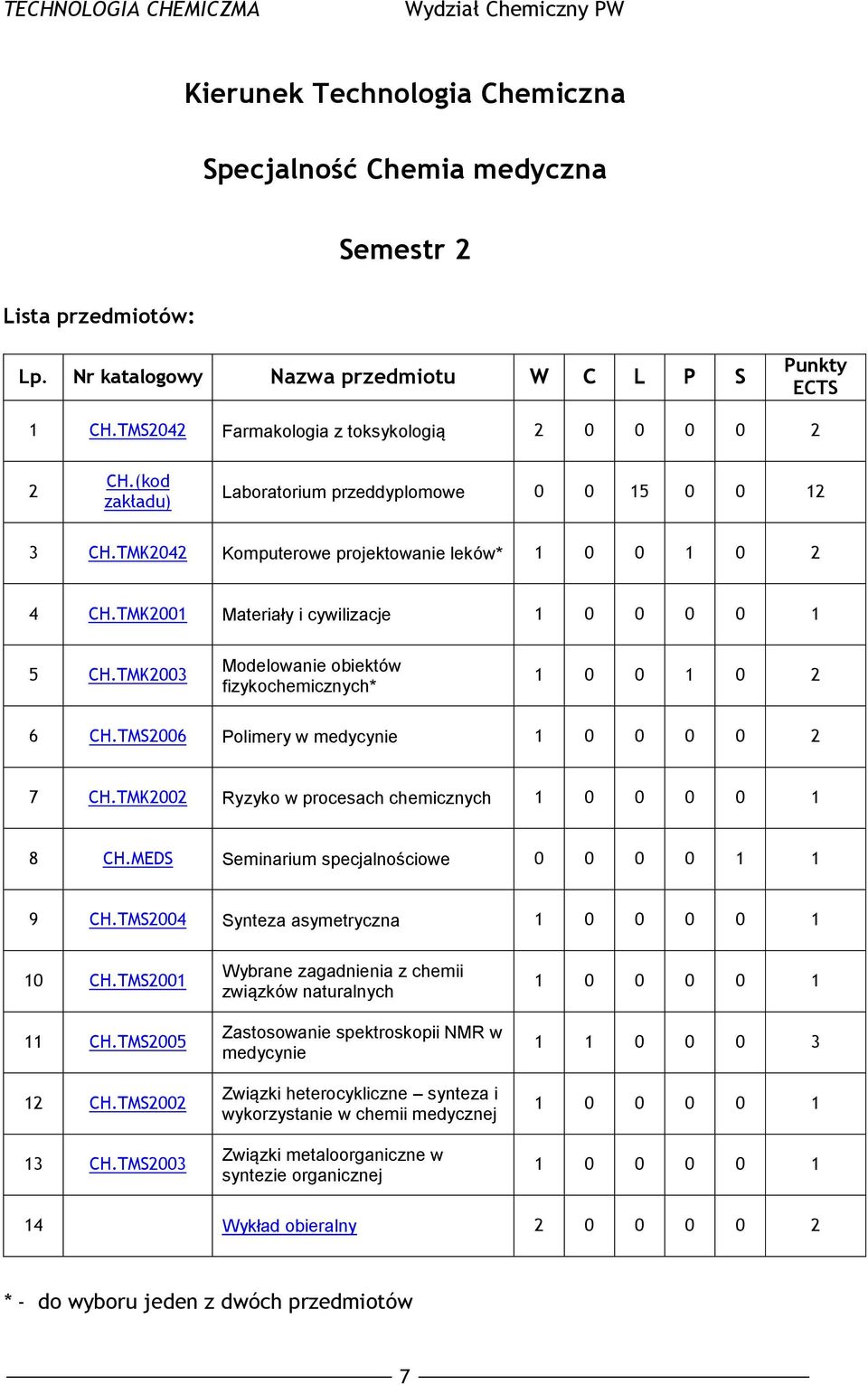 TMK2001 Materiały i cywilizacje 1 0 0 0 0 1 5 CH.TMK2003 Modelowanie obiektów fizykochemicznych* 1 0 0 1 0 2 6 CH.TMS2006 Polimery w medycynie 1 0 0 0 0 2 7 CH.