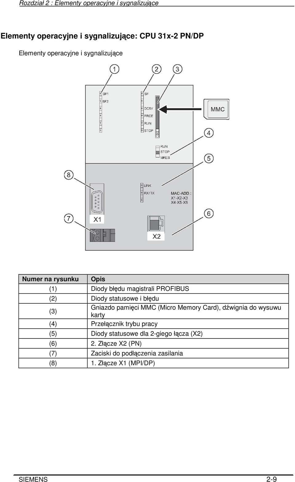 (3) Gniazdo pamici MMC (Micro Memory Card), dwignia do wysuwu karty (4) Przełcznik trybu pracy (5) Diody