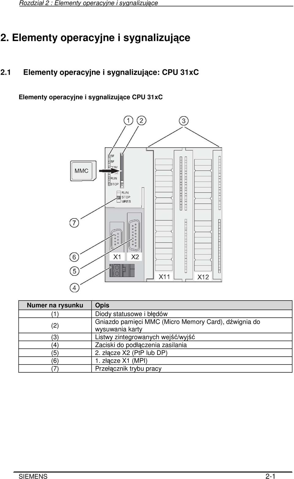 1 Elementy operacyjne i sygnalizujce: CPU 31xC Elementy operacyjne i sygnalizujce CPU 31xC Numer na rysunku Opis