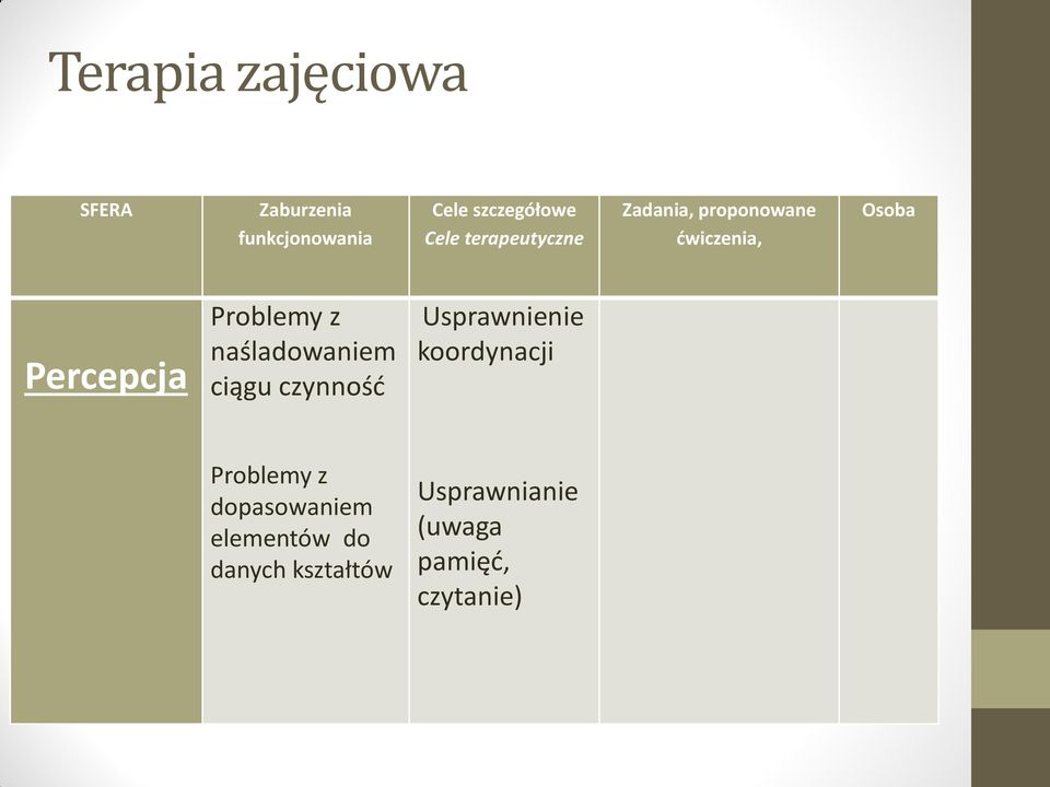 naśladowaniem ciągu czynność Usprawnienie koordynacji Problemy z