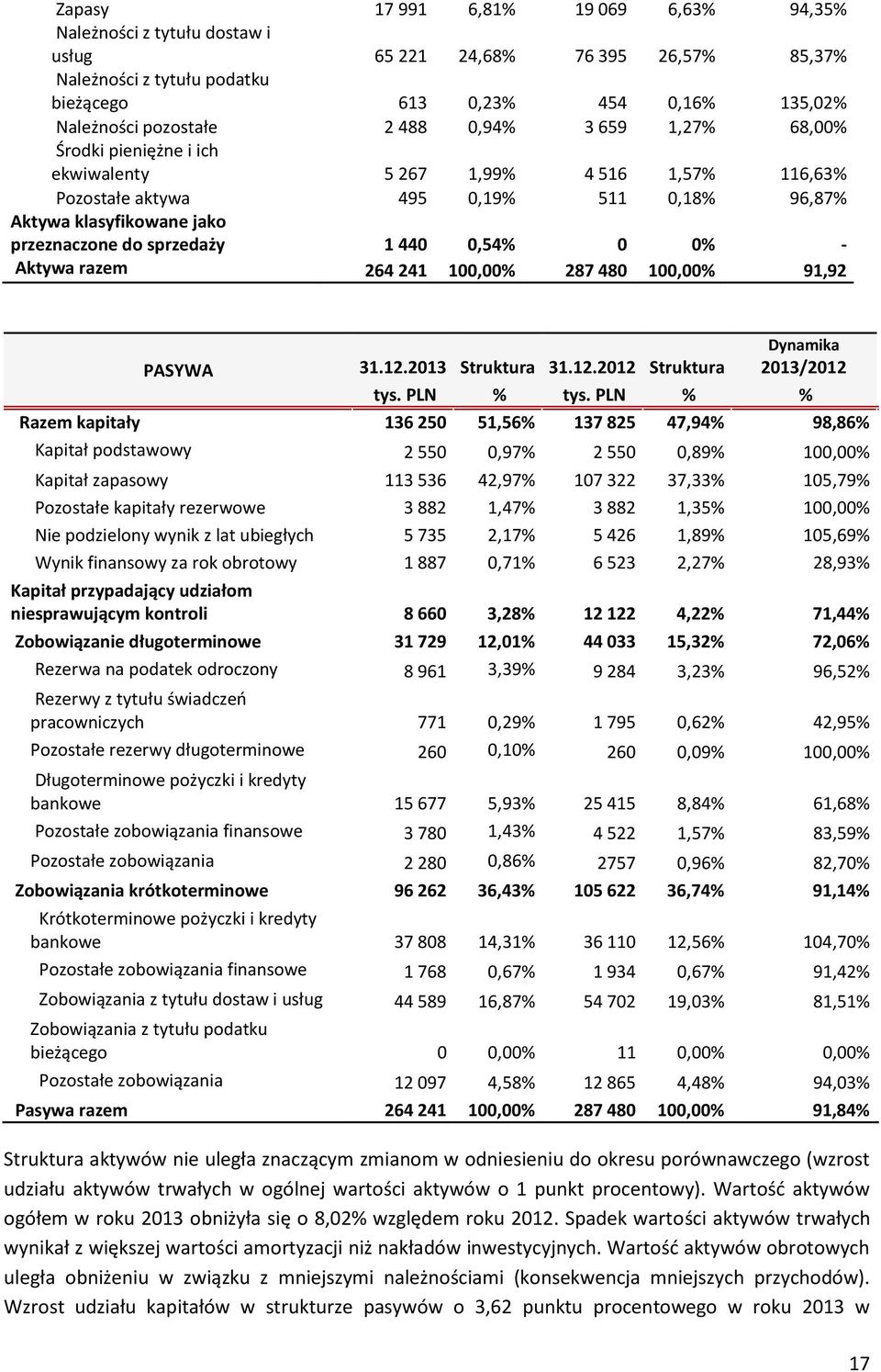 0,54% 0 0% - Aktywa razem 264 241 100,00% 287 480 100,00% 91,92 PASYWA Dynamika 31.12.2013 Struktura 31.12.2012 Struktura 2013/2012 tys. PLN % tys.