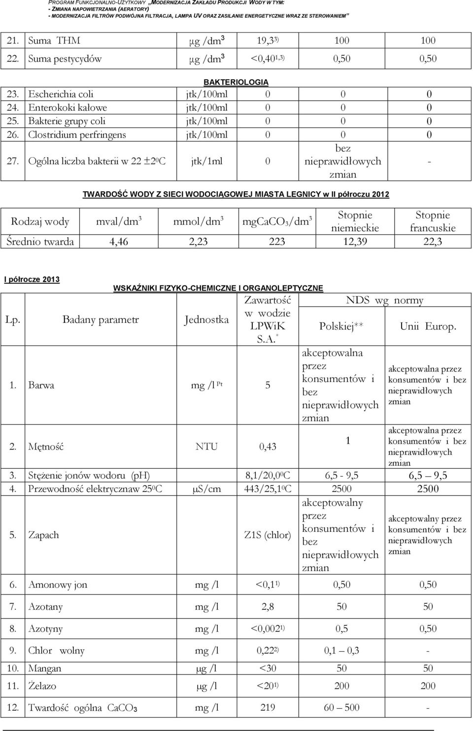 Ogólna liczba bakterii w 22 ±2 0 C jtk/1ml 0 bez nieprawidłowych zmian - TWARDOŚĆ WODY Z SIECI WODOCIĄGOWEJ MIASTA LEGNICY w II półroczu 2012 Stopnie Stopnie Rodzaj wody mval/dm 3 mmol/dm 3 mgcaco