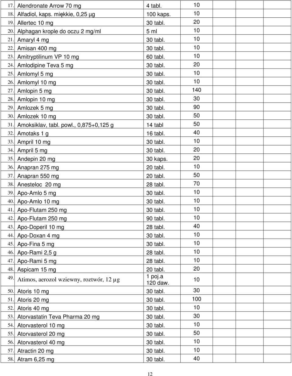 30 29. Amlozek 5 mg 30 tabl. 90 30. Amlozek mg 30 tabl. 50 31. Amoksiklav, tabl. powl., 0,875+0,125 g 14 tabl 50 32. Amotaks 1 g 16 tabl. 40 33. Ampril mg 30 tabl. 34. Ampril 5 mg 30 tabl. 20 35.
