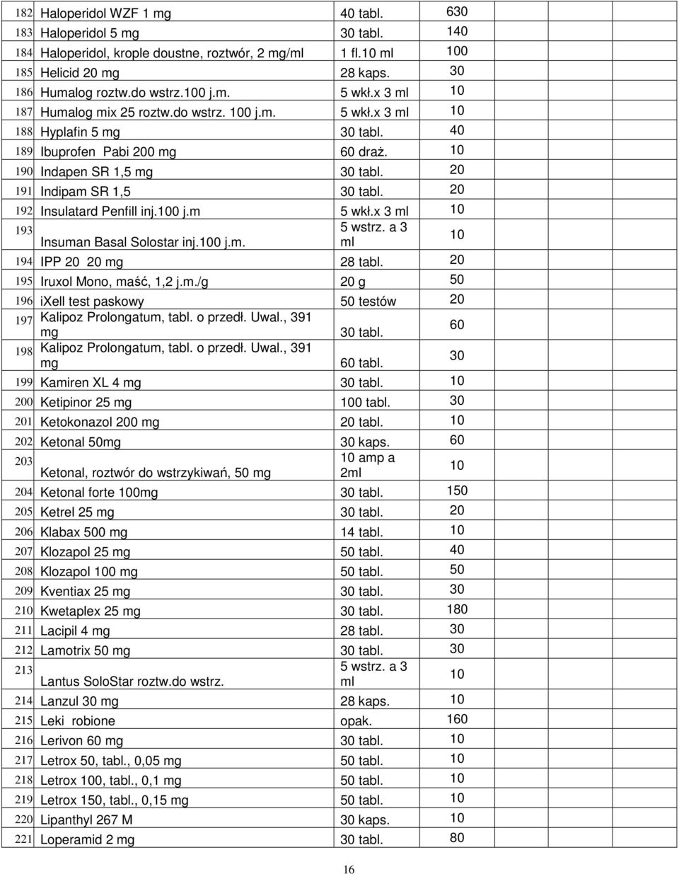 Indipam SR 1,5 30 tabl. 20 192. Insulatard Penfill inj.0 j.m 5 wkł.x 3 ml 193. 5 wstrz. a 3 Insuman Basal Solostar inj.0 j.m. ml 194. IPP 20 20 mg 28 tabl. 20 195. Iruxol Mono, maść, 1,2 j.m./g 20 g 50 196.