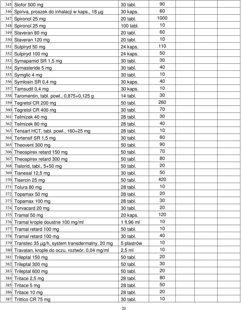 Symlosin SR 0,4 mg 30 kaps. 40 357. Tamsudil 0,4 mg 30 kaps. 358. Taromentin, tabl. powl., 0,875+0,125 g 14 tabl. 30 359. Tegretol CR 200 mg 50 tabl. 260 360. Tegretol CR 400 mg 30 tabl. 70 361.