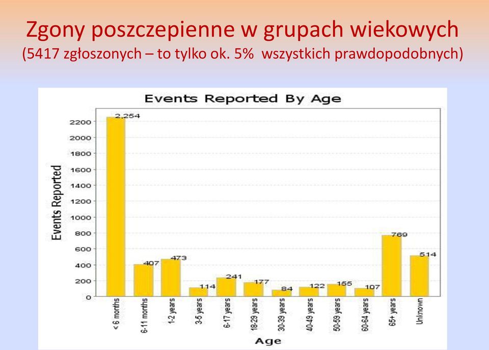 zgłoszonych to tylko ok.