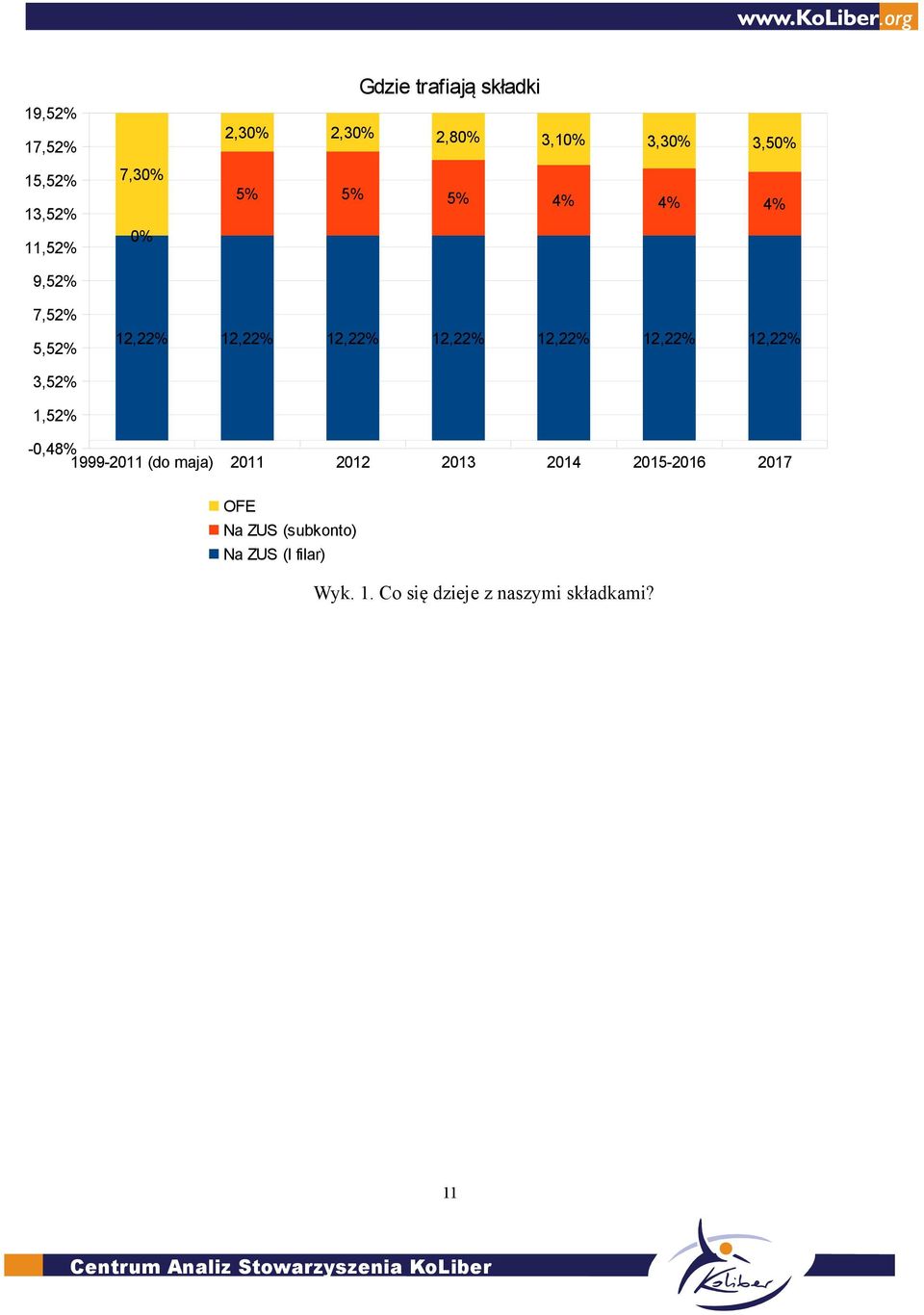 12,22% 12,22% 12,22% 3,52% 1,52% -0,48% 1999-2011 (do maja) 2011 2012 2013 2014