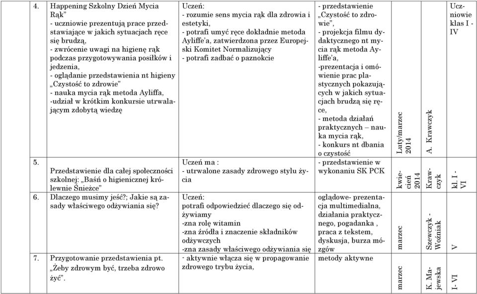 oglądanie przedstawienia nt higieny Czystość to zdrowie - nauka mycia rąk metoda Ayliffa, -udział w krótkim konkursie utrwalającym zdobytą wiedzę 5.