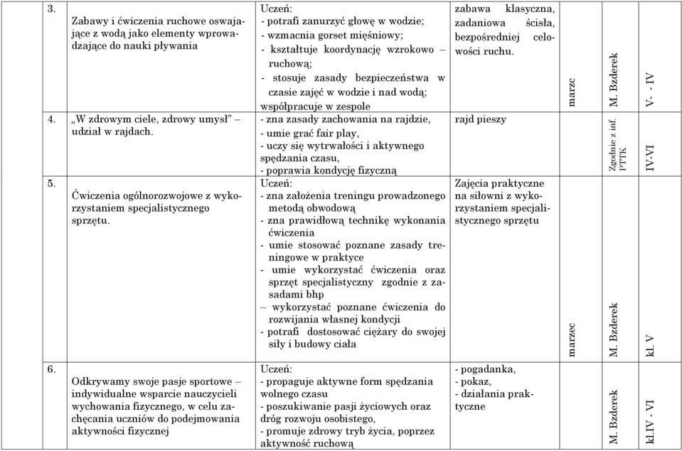 - potrafi zanurzyć głowę w wodzie; - wzmacnia gorset mięśniowy; - kształtuje koordynację wzrokowo ruchową; - stosuje zasady bezpieczeństwa w czasie zajęć w wodzie i nad wodą; współpracuje w zespole -