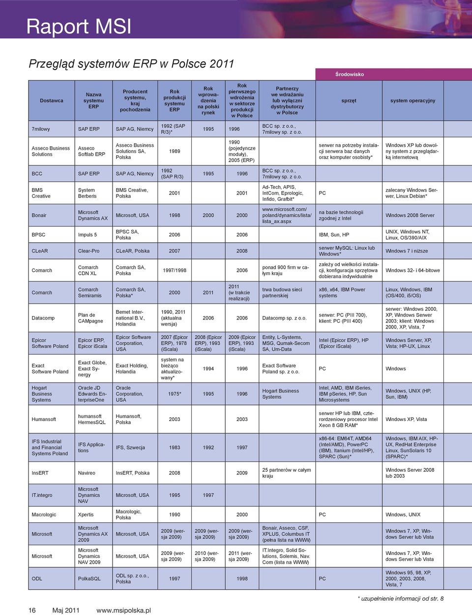 1989 1992 (SAP R/3) Rok wprowadzenia na polski rynek 1995 1996 Rok pierwszego wdrożenia w sektorze produkcji w Polsce 1990 (pojedyncze moduły), 2005 (ERP) 1995 1996 2001 2001 Microsoft, USA 1998 2000