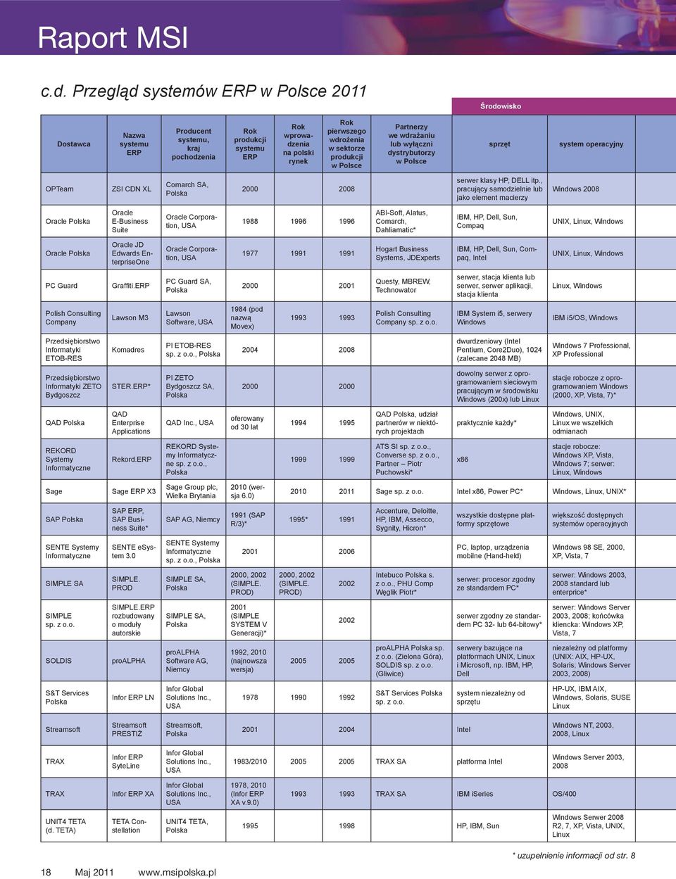 sektorze produkcji w Polsce Partnerzy we wdrażaniu lub wyłączni dystrybutorzy w Polsce sprzęt system operacyjny OPTeam ZSI CDN XL Comarch SA, Polska 2000 2008 serwer klasy HP, DELL itp.