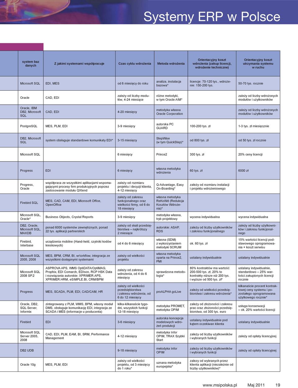 rocznie Oracle CAD, EDI zależy od liczby modułów, 4-24 miesiące różne metodyki, w tym Oracle AIM* zależy od liczby wdrożonych modułów i użytkowników Oracle, IBM DB2, Microsoft SQL CAD, EDI 4-20