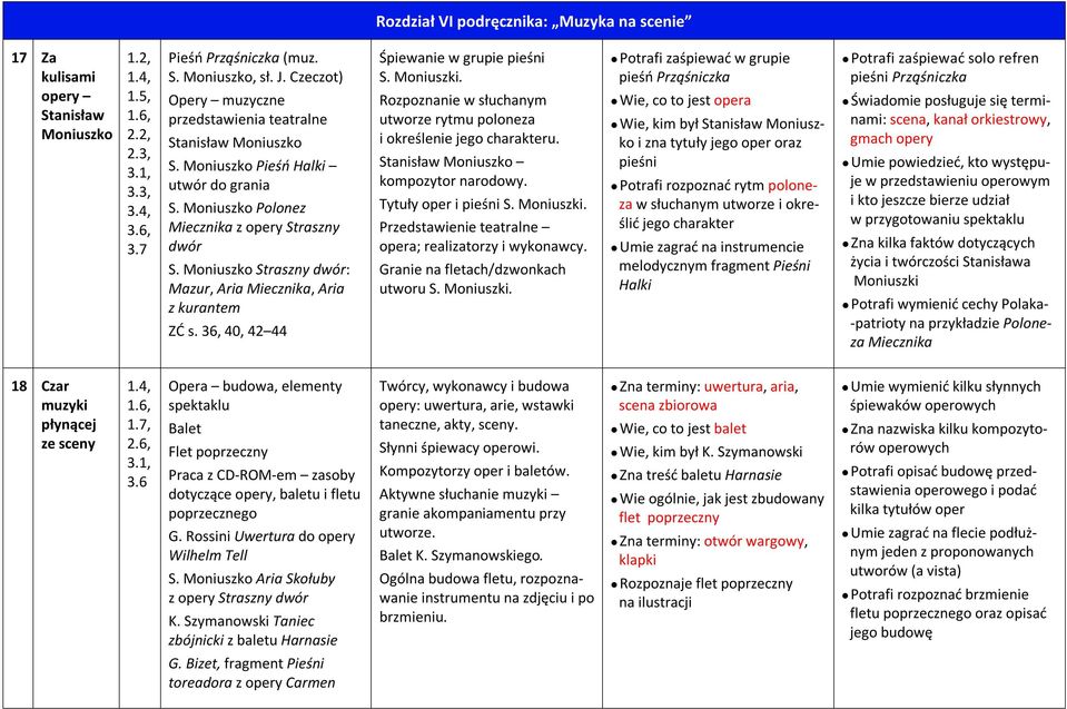 Moniuszko Straszny dwór: Mazur, Aria Miecznika, Aria z kurantem ZĆ s. 36, 40, 42 44 Śpiewanie w grupie pieśni S. Moniuszki. Rozpoznanie w słuchanym utworze rytmu poloneza i określenie jego charakteru.