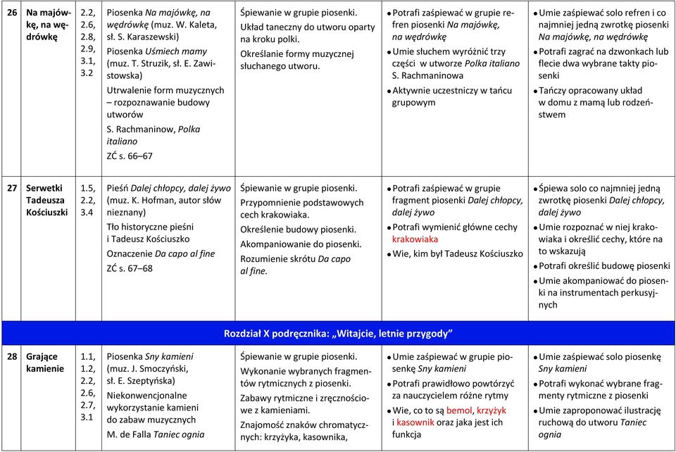 Potrafi zaśpiewać w grupie refren piosenki Na majówkę, na wędrówkę Umie słuchem wyróżnić trzy części w utworze Polka italiano S.