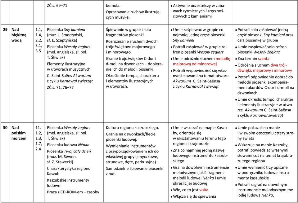 71, 76 77 Śpiewanie w grupie i solo fragmentów piosenki. Rozróżnianie słuchem dwóch trójdźwięków: majorowego i minorowego.