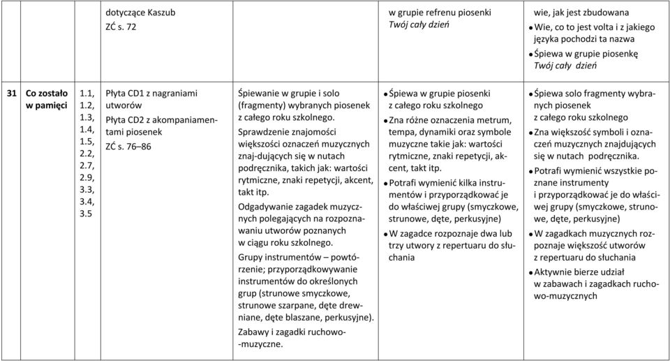 7, 2.9, 3.3, 3.4, 3.5 Płyta CD1 z nagraniami utworów Płyta CD2 z akompaniamentami piosenek ZĆ s. 76 86 Śpiewanie w grupie i solo (fragmenty) wybranych piosenek z całego roku szkolnego.