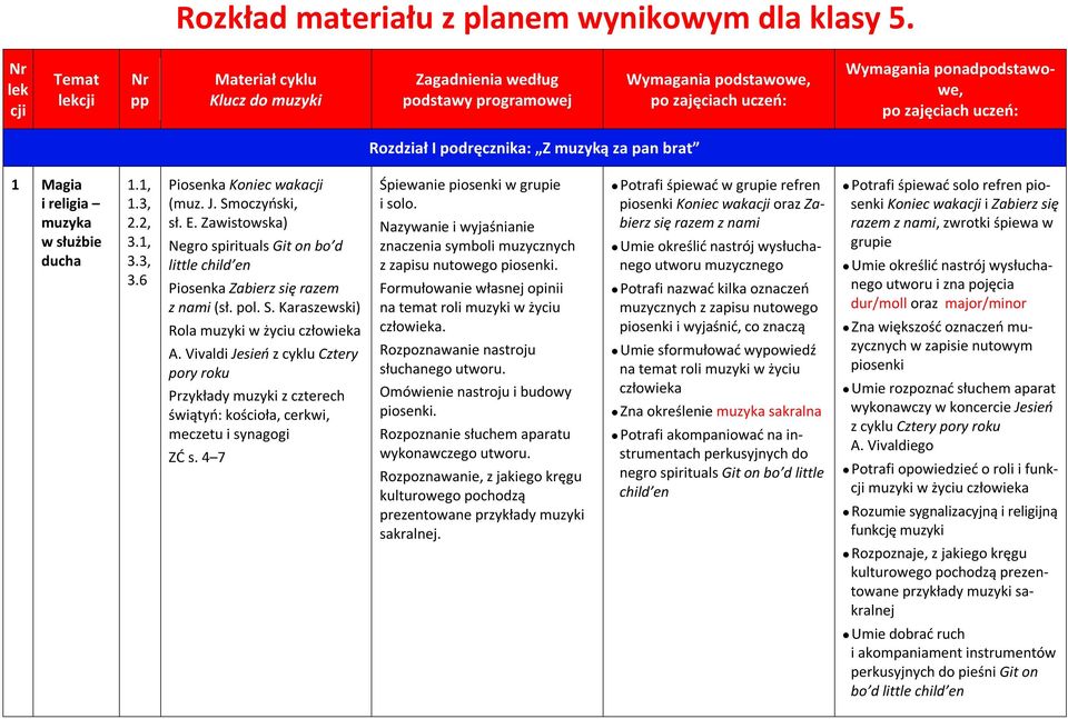 I podręcznika: Z muzyką za pan brat 1 Magia i religia muzyka w służbie ducha 3.3, 3.6 Piosenka Koniec wakacji (muz. J. Smoczyński, sł. E.