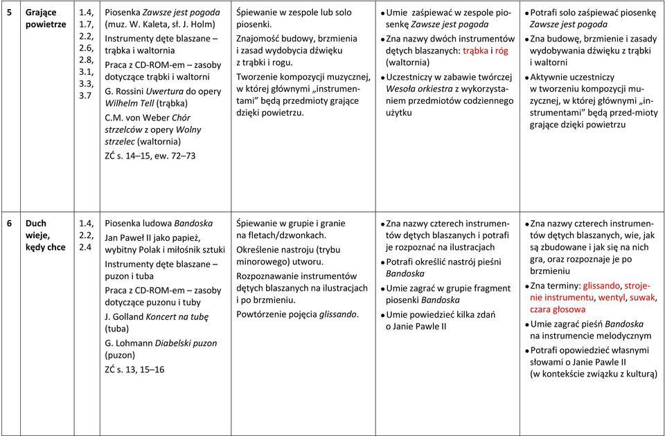 Znajomość budowy, brzmienia i zasad wydobycia dźwięku z trąbki i rogu. Tworzenie kompozycji muzycznej, w której głównymi instrumentami będą przedmioty grające dzięki powietrzu.