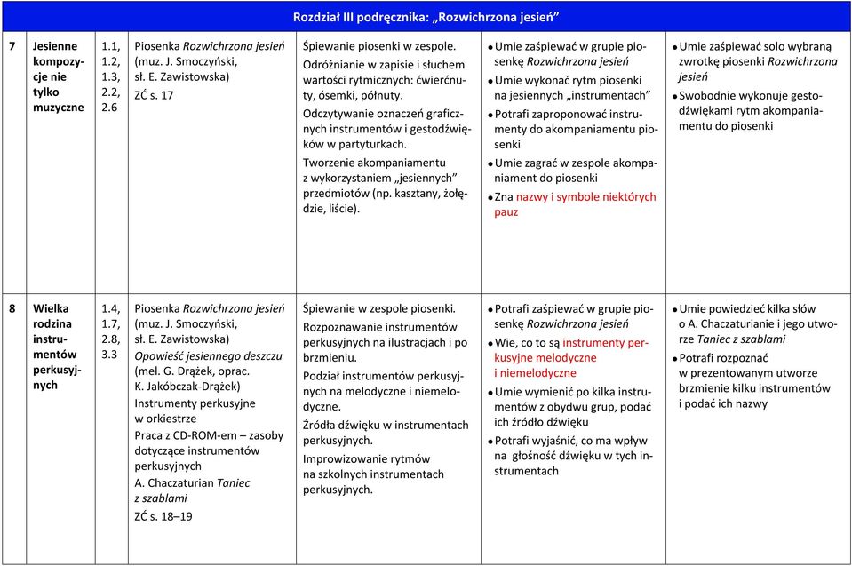 Umie zaśpiewać w grupie piosenkę Rozwichrzona jesień Umie wykonać rytm piosenki na jesiennych instrumentach Potrafi zaproponować instrumenty do akompaniamentu piosenki Umie zaśpiewać solo wybraną