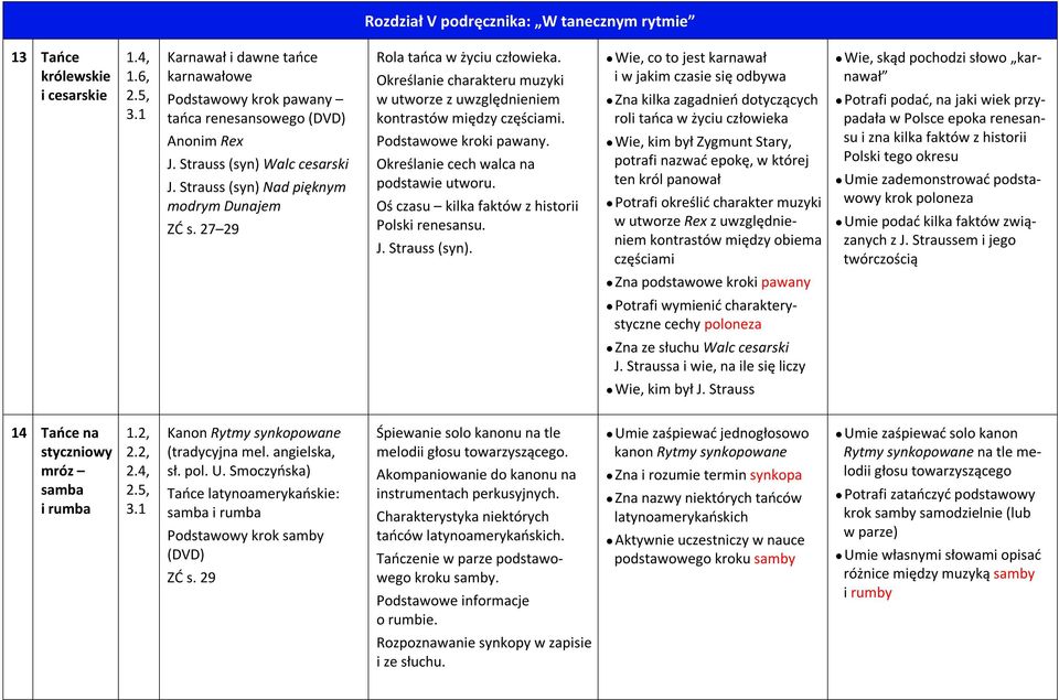 Podstawowe kroki pawany. Określanie cech walca na podstawie utworu. Oś czasu kilka faktów z historii Polski renesansu. J. Strauss (syn).