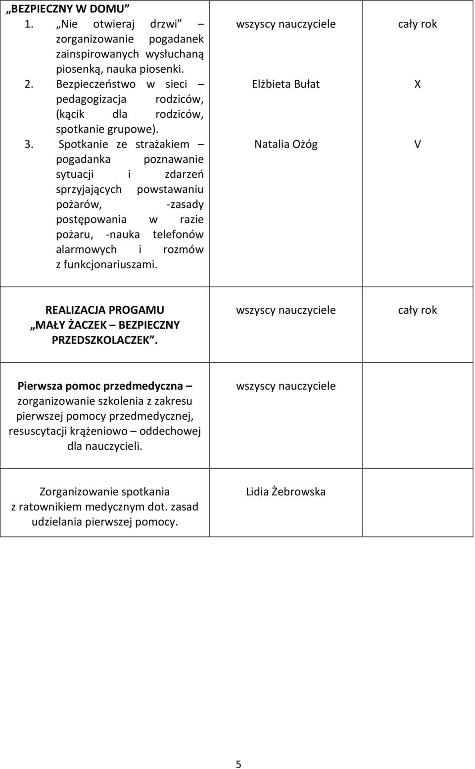 Spotkanie ze strażakiem pogadanka poznawanie sytuacji i zdarzeń sprzyjających powstawaniu pożarów, -zasady postępowania w razie pożaru, -nauka telefonów alarmowych i rozmów z