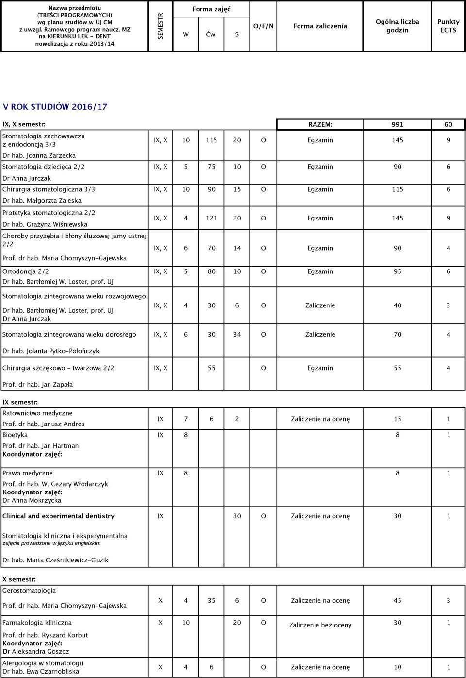 Joanna Zarzecka Stomatologia dziecięca / Dr Anna Jurczak Chirurgia stomatologiczna 3/3 Dr hab. Małgorzta Zaleska Protetyka stomatologiczna / Dr hab.