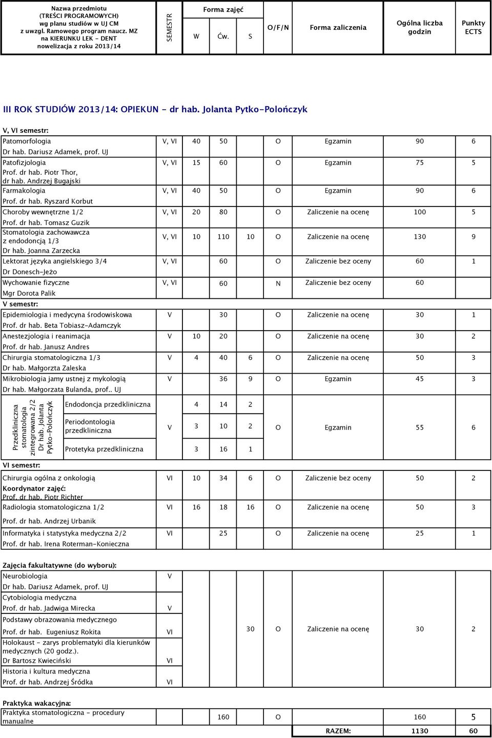 UJ Patofizjologia Prof. dr hab. Piotr Thor, dr hab. Andrzej Bugajski Farmakologia Prof. dr hab. Ryszard Korbut Choroby wewnętrzne 1/ Prof. dr hab. Tomasz Guzik Stomatologia zachowawcza z endodoncją 1/3 Dr hab.