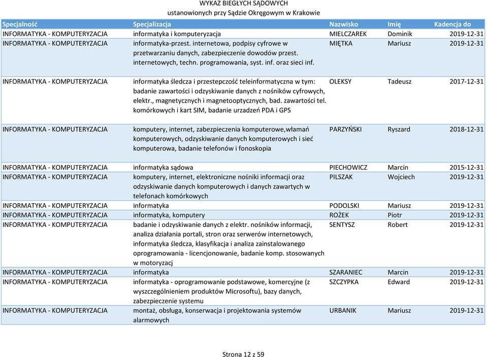 MIĘTKA Mariusz 2019-12-31 INFORMATYKA - KOMPUTERYZACJA informatyka śledcza i przestepczość teleinformatyczna w tym: badanie zawartości i odzyskiwanie danych z nośników cyfrowych, elektr.