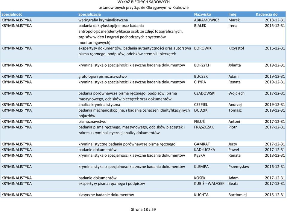 i pieczątek BOROWIK Krzysztof 2016-12-31 KRYMINALISTYKA kryminalistyka o specjalności klasyczne badania dokumentów BORZYCH Jolanta 2019-12-31 KRYMINALISTYKA grafologia i pismoznawstwo BUCZEK Adam