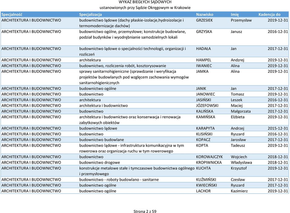 organizacji i HADAŁA Jan 2017-12-31 rozliczeń ARCHITEKTURA I BUDOWNICTWO architektura HAMPEL Andzrej 2019-12-31 ARCHITEKTURA I BUDOWNICTWO budownictwo, rozliczenia robót, kosztorysowanie IWANIEC