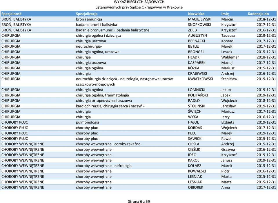 CHIRURGIA chirurgia ogólna, urazowa BRONGEL Leszek 2015-12-31 CHIRURGIA chirurgia HŁADKI Waldemar 2018-12-31 CHIRURGIA chirurgia urazowa KASPAREK Maciej 2017-12-31 CHIRURGIA chirurgia ogólna KÓZKA