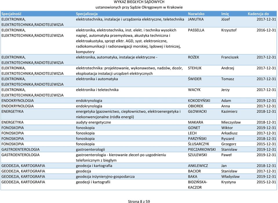 elektroniczne, radiokomunikacji i radionawigacji morskiej, lądowej i lotniczej, komputery ELEKTRONIKA, elektronika, automatyka, instalacje elektryczne - ROŻEK Franciszek 2017-12-31