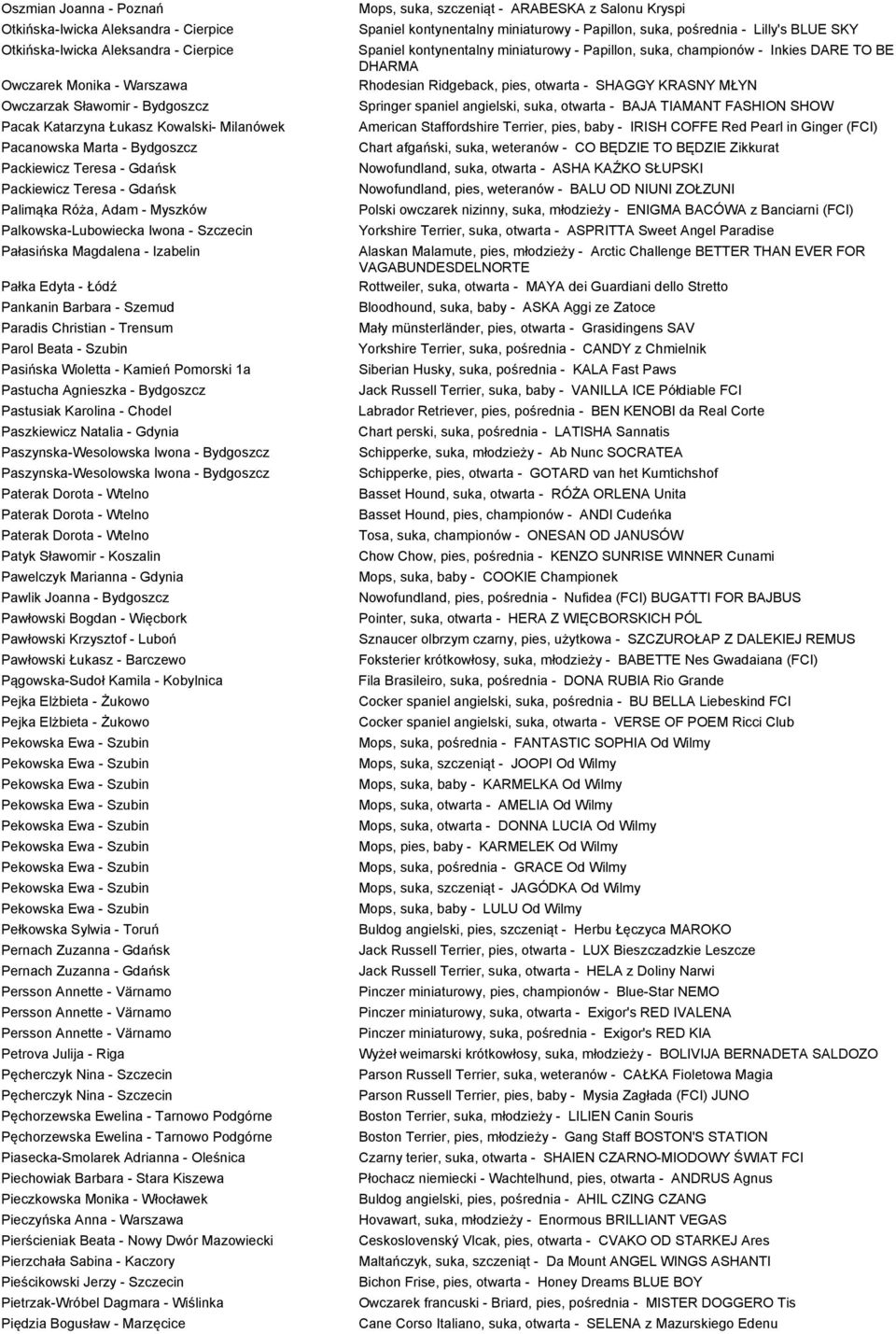 Edyta - Łódź Pankanin Barbara - Szemud Paradis Christian - Trensum Parol Beata - Szubin Pasińska Wioletta - Kamień Pomorski 1a Pastucha Agnieszka - Bydgoszcz Pastusiak Karolina - Chodel Paszkiewicz