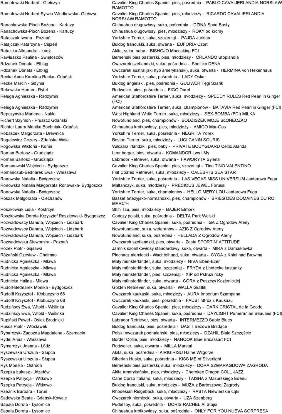 Agnieszka - Radzymin Reluga Agnieszka - Radzymin Repczyńska Marlena - Nakło Richert Szymon - Pruszcz Gdański Richter Laura Monika Bochniak- Gdańsk Robaszek Małgorzata - Drewnica Rogalewicz Cezary -