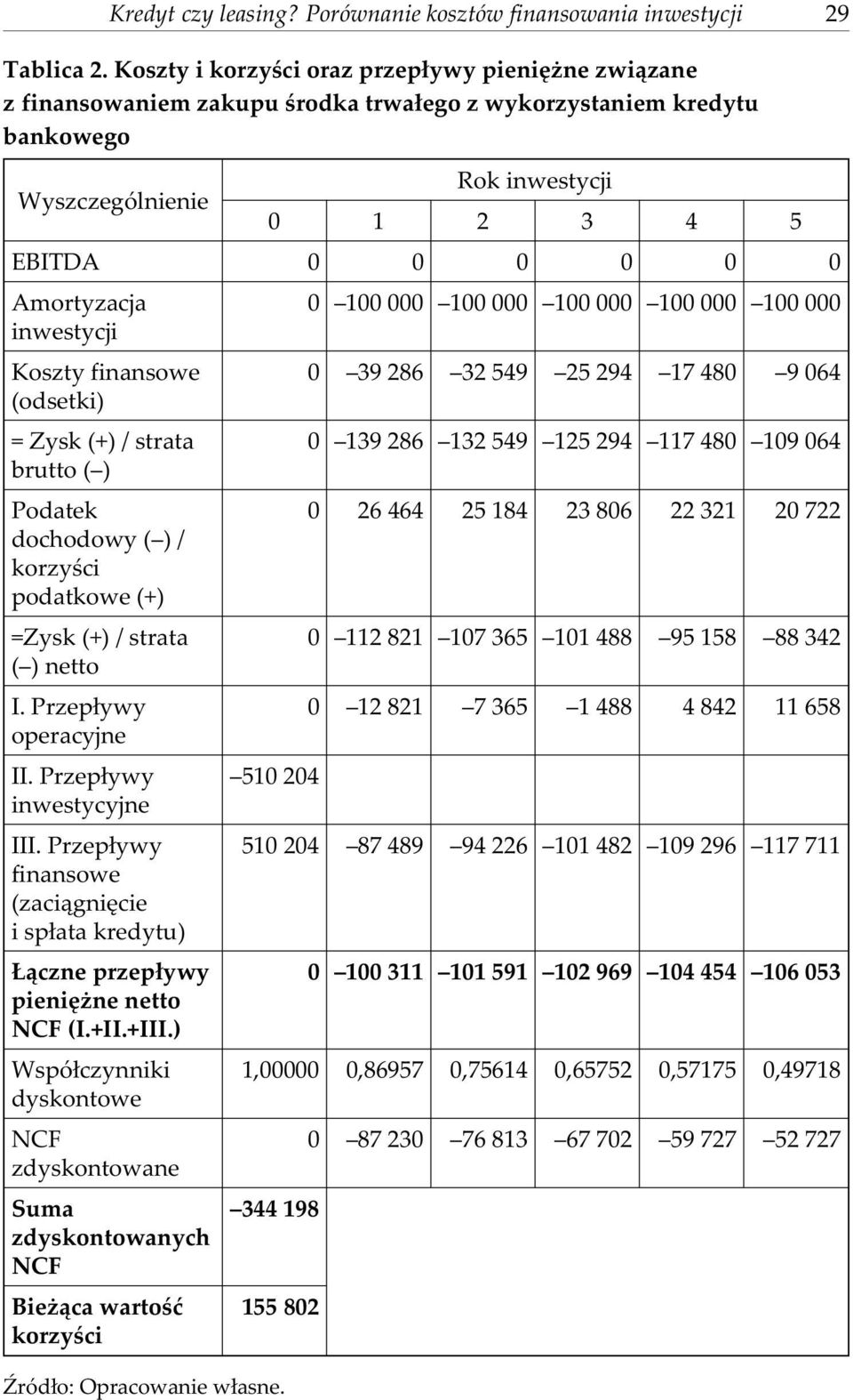 Amortyzacja inwestycji Koszty finansowe (odsetki) = Zysk (+) / strata brutto ( ) Podatek dochodowy ( ) / korzyœci podatkowe (+) =Zysk (+) / strata ( ) netto I. Przep³ywy operacyjne II.