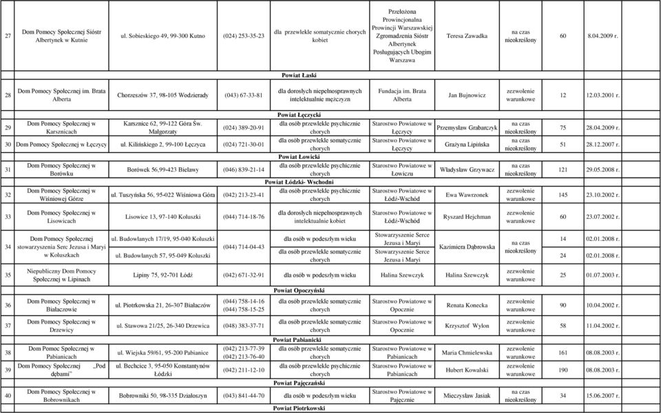 Zawadka 60 8.04.2009 r. Powiat Łaski 28 im. Brata Chorzeszów 37, 98-105 Wodzierady (043) 67-33-81 mężczyzn Fundacja im. Brata Jan Bujnowicz 12 12.03.2001 r.