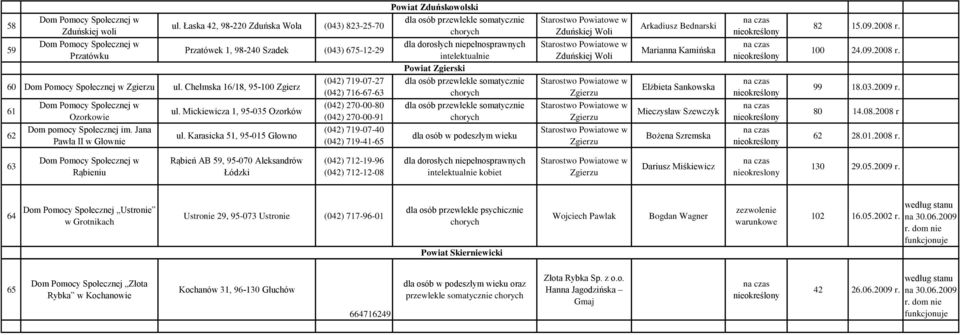 Karasicka 51, 95-015 Głowno (042) 719-07-40 (042) 719-41-65 Zduńskiej Woli Zduńskiej Woli Arkadiusz Bednarski Marianna Kamińska Elżbieta Sankowska Mieczysław Szewczyk Bożena Szremska 82 15.09.2008 r.