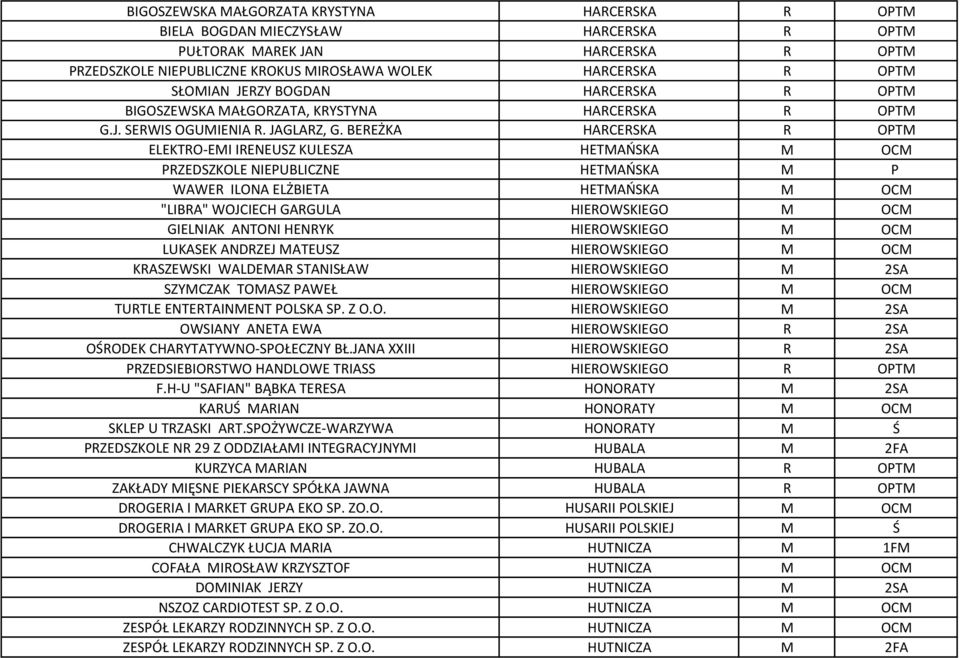 BEREŻKA HARCERSKA R OPTM ELEKTRO-EMI IRENEUSZ KULESZA HETMAŃSKA M OCM PRZEDSZKOLE NIEPUBLICZNE HETMAŃSKA M P WAWER ILONA ELŻBIETA HETMAŃSKA M OCM "LIBRA" WOJCIECH GARGULA HIEROWSKIEGO M OCM GIELNIAK