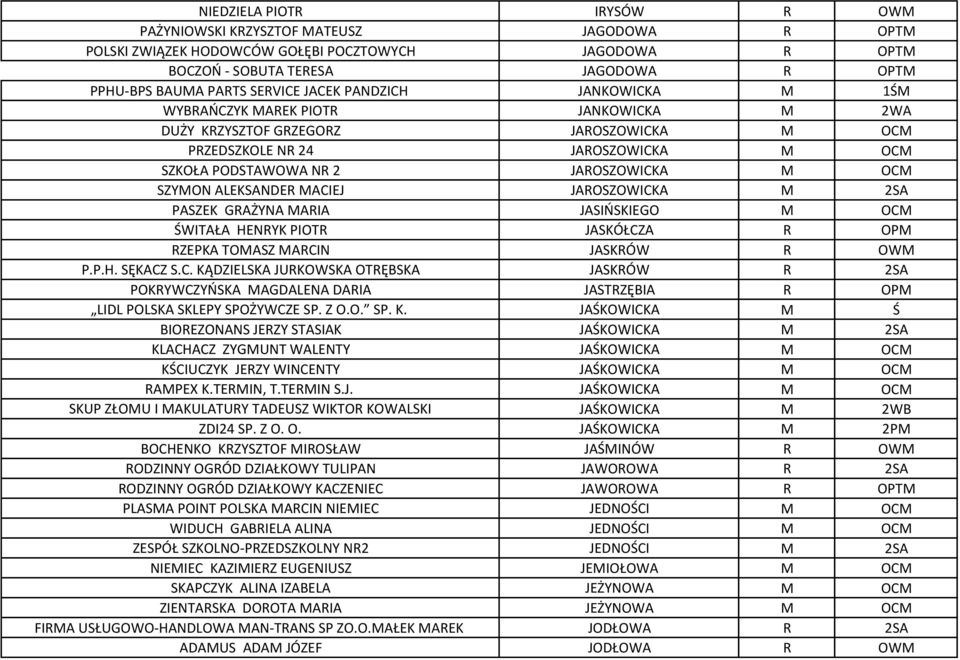 OCM SZYMON ALEKSANDER MACIEJ JAROSZOWICKA M 2SA PASZEK GRAŻYNA MARIA JASIŃSKIEGO M OCM ŚWITAŁA HENRYK PIOTR JASKÓŁCZA R OPM RZEPKA TOMASZ MARCIN JASKRÓW R OWM P.P.H. SĘKACZ S.C. KĄDZIELSKA JURKOWSKA OTRĘBSKA JASKRÓW R 2SA POKRYWCZYŃSKA MAGDALENA DARIA JASTRZĘBIA R OPM LIDL POLSKA SKLEPY SPOŻYWCZE SP.