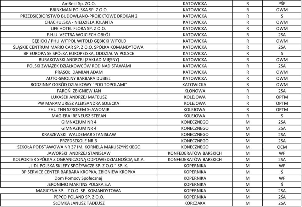 BP EUROPA SE SPÓŁKA EUROPEJSKA, ODDZIAŁ W POLSCE KATOWICKA R S BURAKOWSKI ANDRZEJ (ZAKŁAD MIĘSNY) KATOWICKA R OWM POLSKI ZWIĄZEK DZIAŁKOWCÓW ROD NAD STAWAMI KATOWICKA R 2SA PRASOŁ DAMIAN ADAM