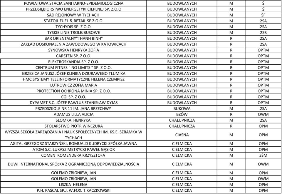BUDOWLANYCH R OPTM CARSTEN SP. Z O.O. BUDOWLANYCH R OPTM ELEKTROSKANDIA SP. Z O.O. BUDOWLANYCH R OPTM CENTRUM FITNES " NO LIMITS " SP. Z O.O. BUDOWLANYCH R OPTM GRZESICA JANUSZ JÓZEF KLINIKA