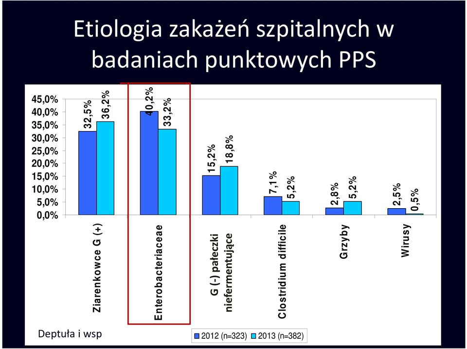 0,0% Ziarenkowce G (+) Enterobacteriaceae G (-) pałeczki niefermentujące G (-) spoza