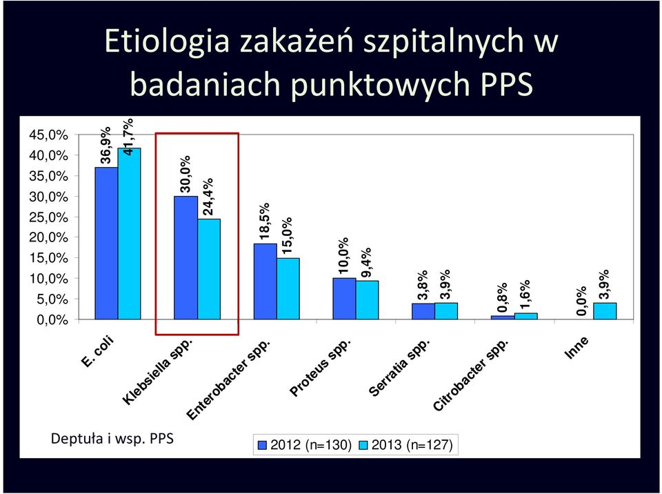 25,0% 20,0% 15,0% 10,0% 5,0% 0,0% E. coli Klebsiella spp. Enterobacter spp.