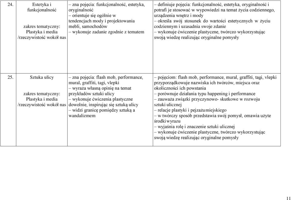 stosunek do wartości estetycznych w życiu codziennym i uzasadnia swoje zdanie wykonuje ćwiczenie plastyczne, twórczo wykorzystując swoją wiedzę realizując oryginalne pomysły 25.