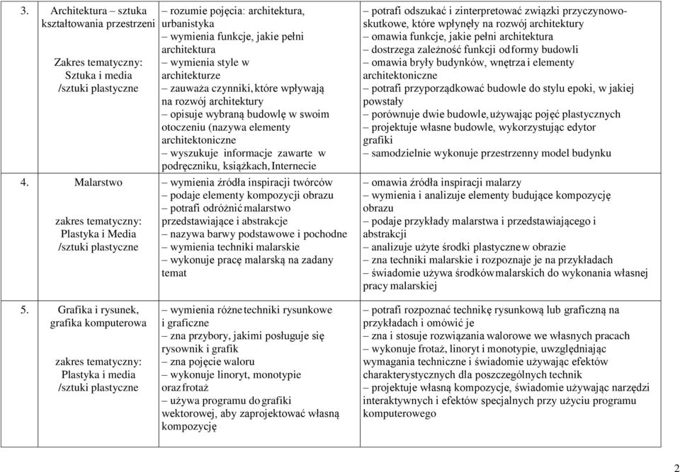 rozwój architektury opisuje wybraną budowlę w swoim otoczeniu (nazywa elementy architektoniczne wyszukuje informacje zawarte w podręczniku, książkach, Internecie sporządza projekt folderu lub