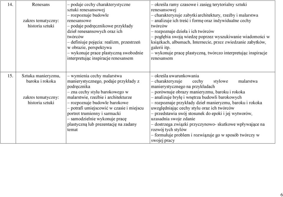 architektury, rzeźby i malarstwa analizuje ich treść i formę oraz indywidualne cechy twórców rozpoznaje dzieła i ich twórców pogłębia swoją wiedzę poprzez wyszukiwanie wiadomości w książkach,