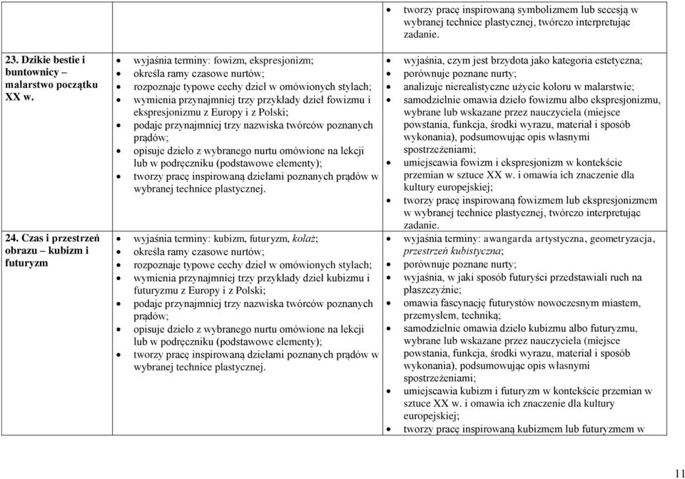 przykłady dzieł fowizmu i ekspresjonizmu z Europy i z Polski; podaje przynajmniej trzy nazwiska twórców poznanych prądów; opisuje dzieło z wybranego nurtu omówione na lekcji lub w tworzy pracę