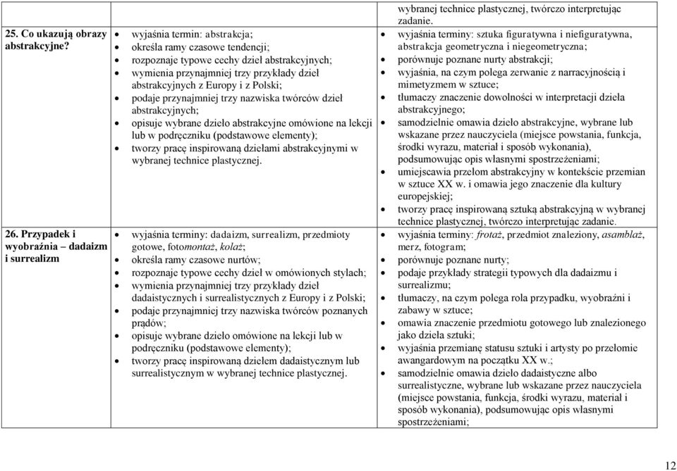 abstrakcyjnych z Europy i z Polski; podaje przynajmniej trzy nazwiska twórców dzieł abstrakcyjnych; opisuje wybrane dzieło abstrakcyjne omówione na lekcji lub w tworzy pracę inspirowaną dziełami