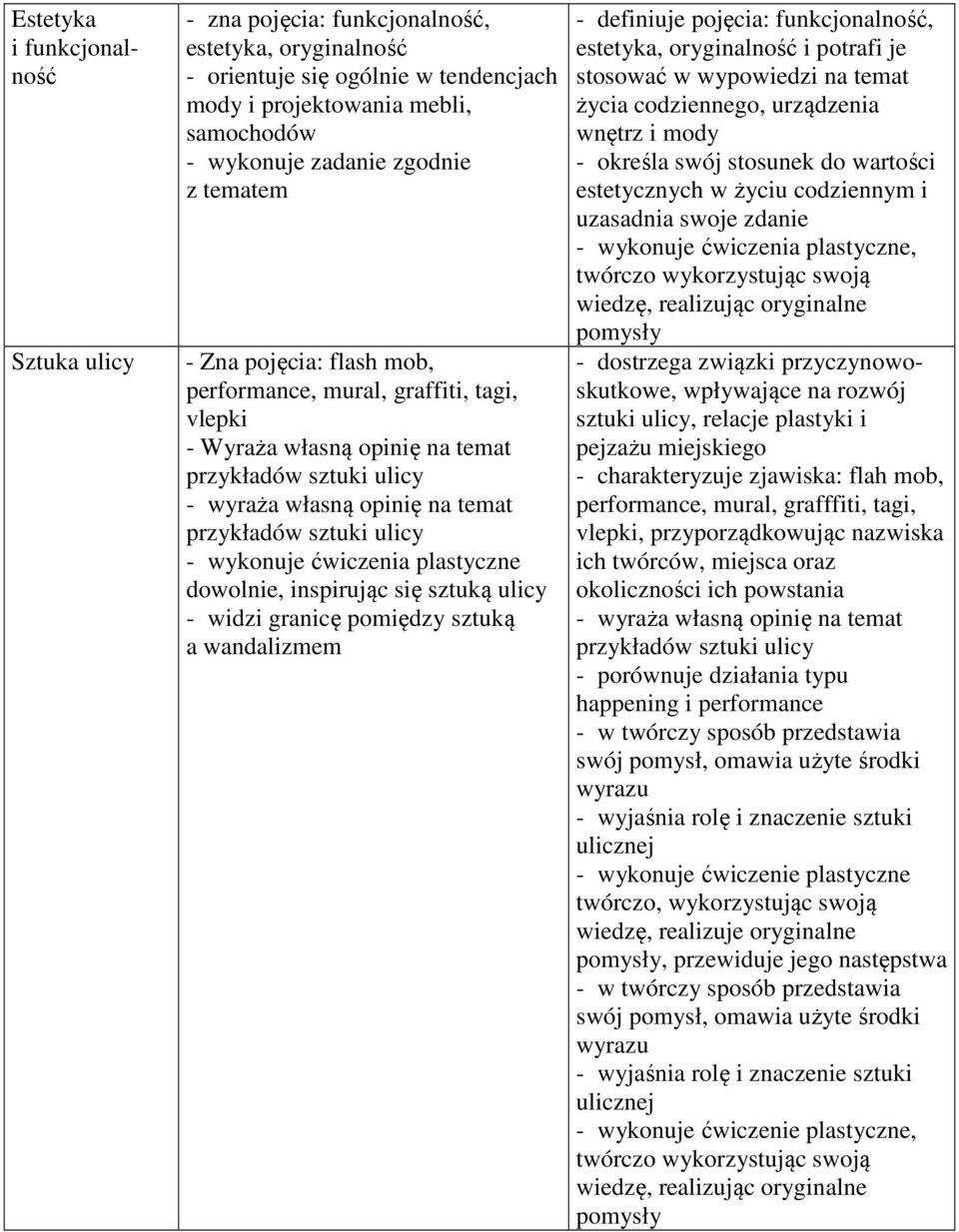 plastyczne dowolnie, inspirując się sztuką ulicy - widzi granicę pomiędzy sztuką a wandalizmem - definiuje pojęcia: funkcjonalność, estetyka, oryginalność i potrafi je stosować w wypowiedzi na temat