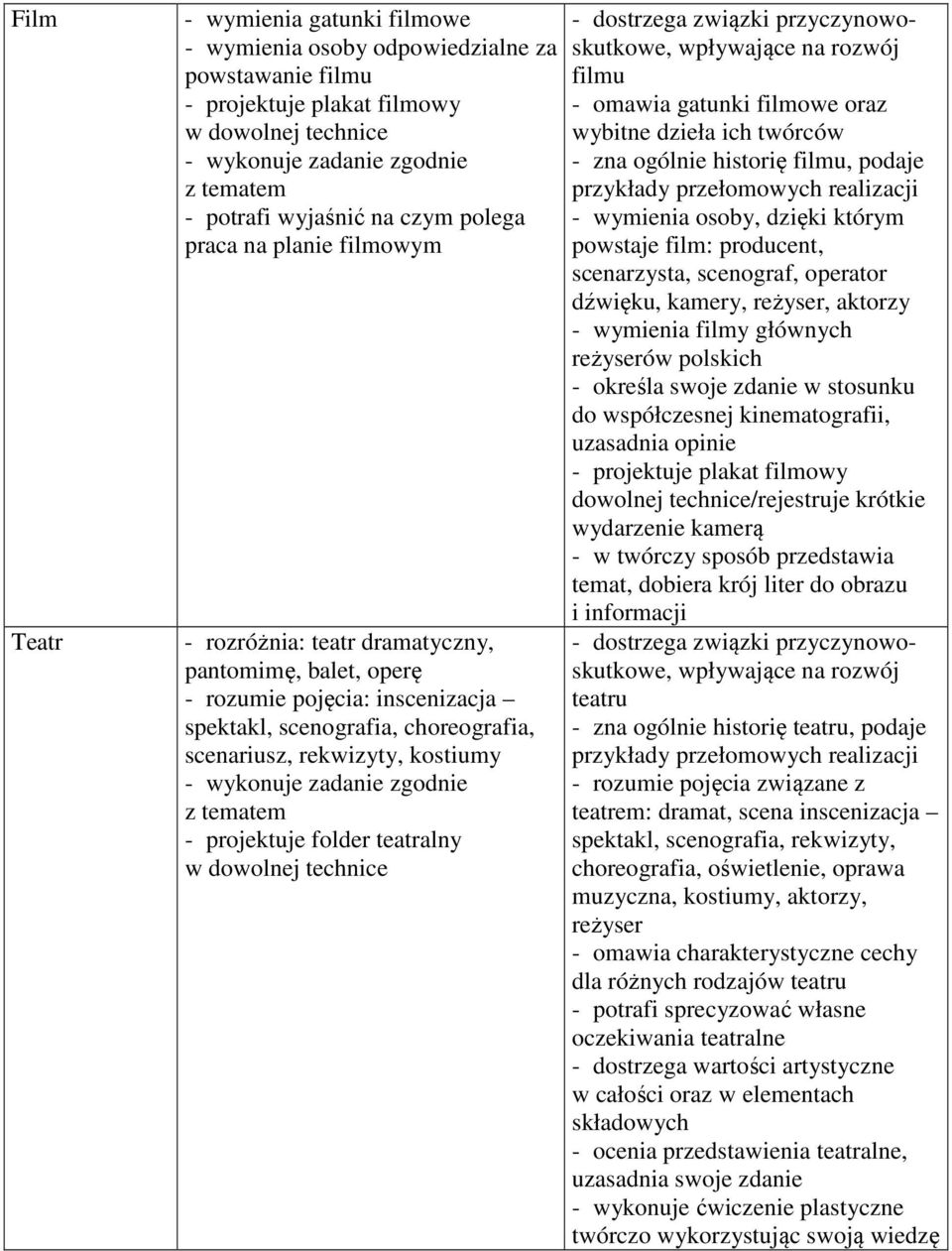 zadanie zgodnie - projektuje folder teatralny w dowolnej technice - dostrzega związki przyczynowoskutkowe, filmu - omawia gatunki filmowe oraz wybitne dzieła ich twórców - zna ogólnie historię filmu,